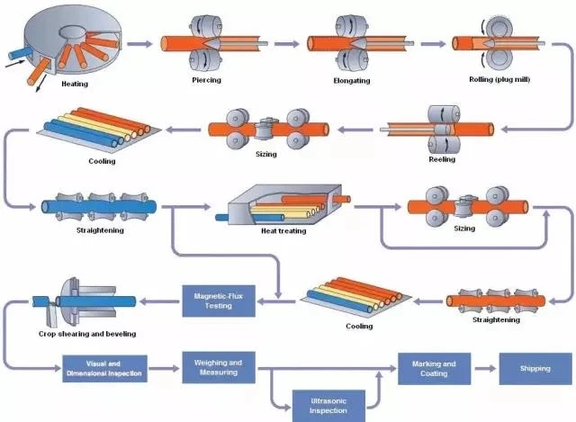 Seamless stielen piip produksje proses1