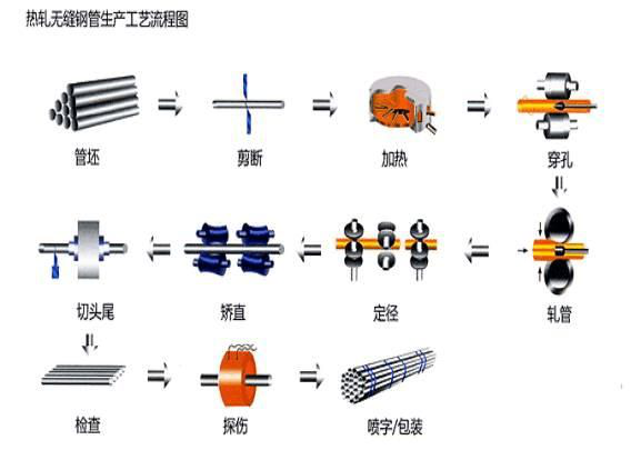 Processus de production de tubes en acier sans soudure2